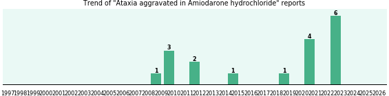 Could Amiodarone hydrochloride cause Ataxia aggravated? Could Amiodarone hydrochloride cause Ataxia aggravated?